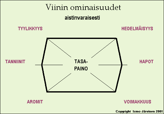 Kaavio viinin olemuksesta